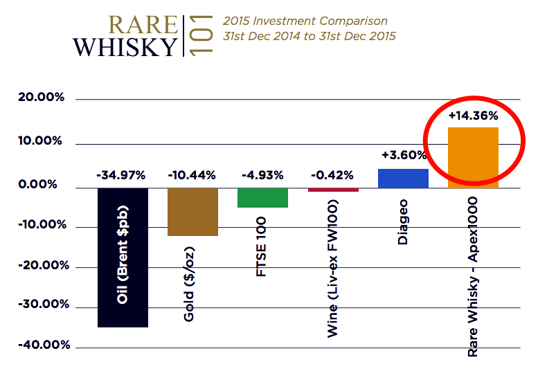 Whisky Growth 2015